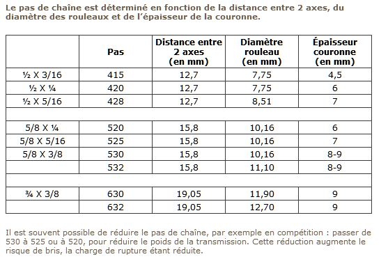 Pignons sortie de boite EXC 125